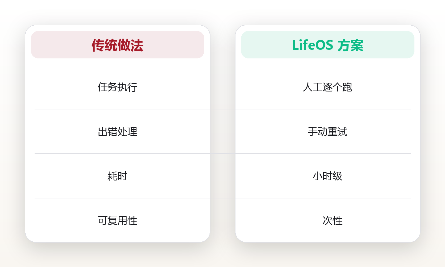 工具串联:用 API 串起工作流 对比图