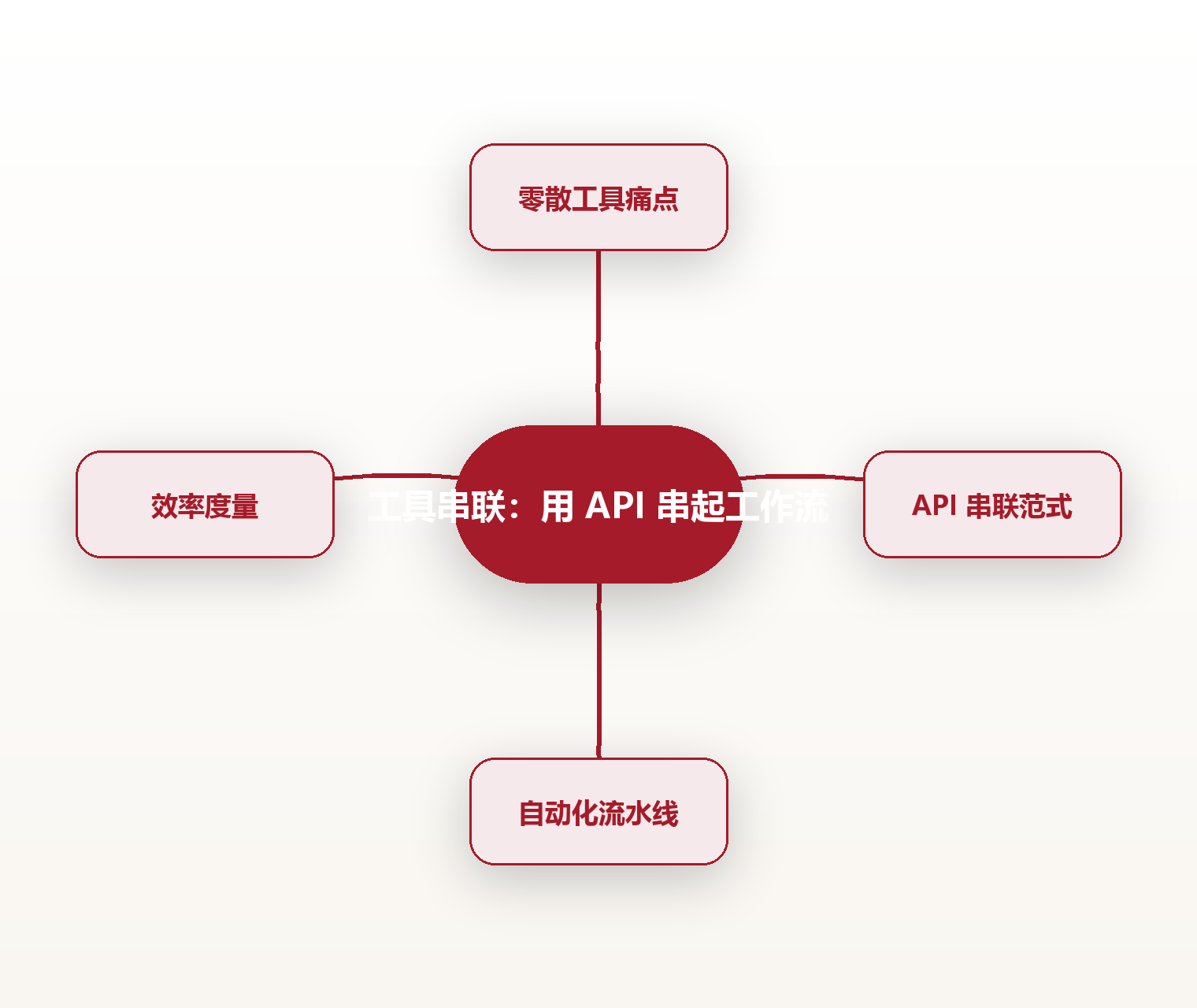 工具串联:用 API 串起工作流 思维导图