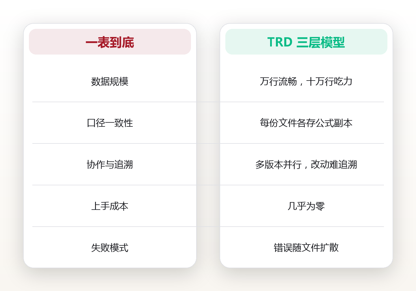 深度工作的数据工具:表格与 BI 分工 对比图