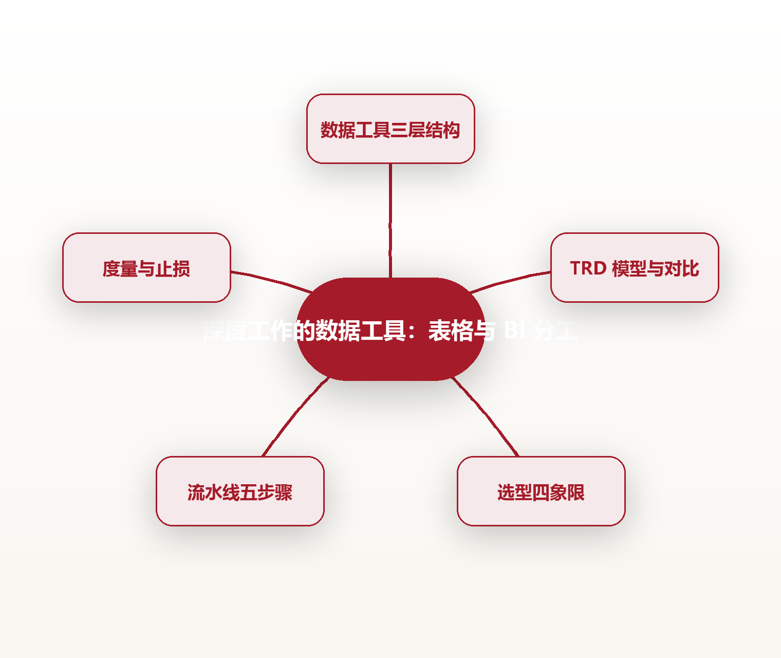 深度工作的数据工具:表格与 BI 分工 思维导图