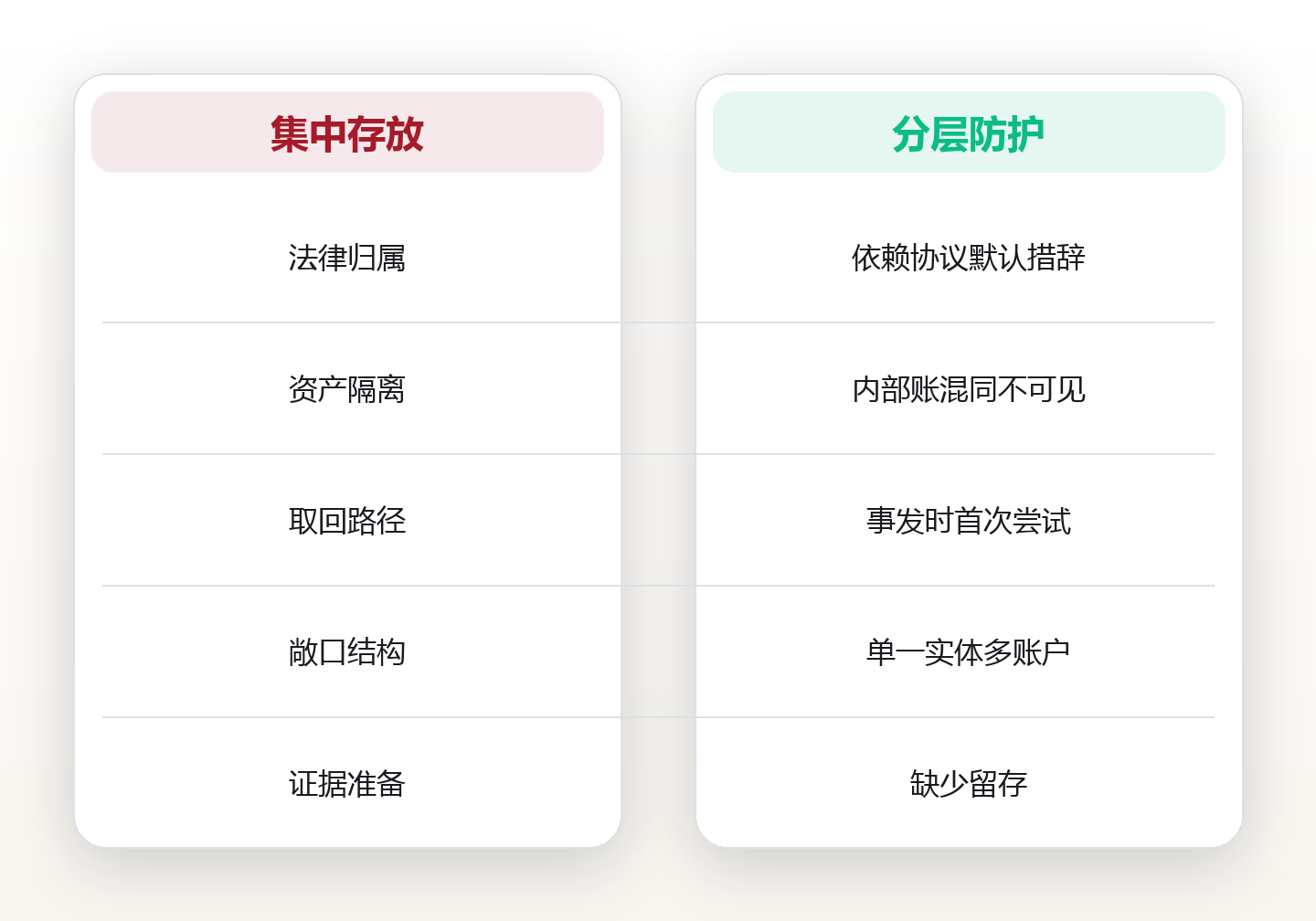 平台倒闭前,你的资产怎么自保 对比图