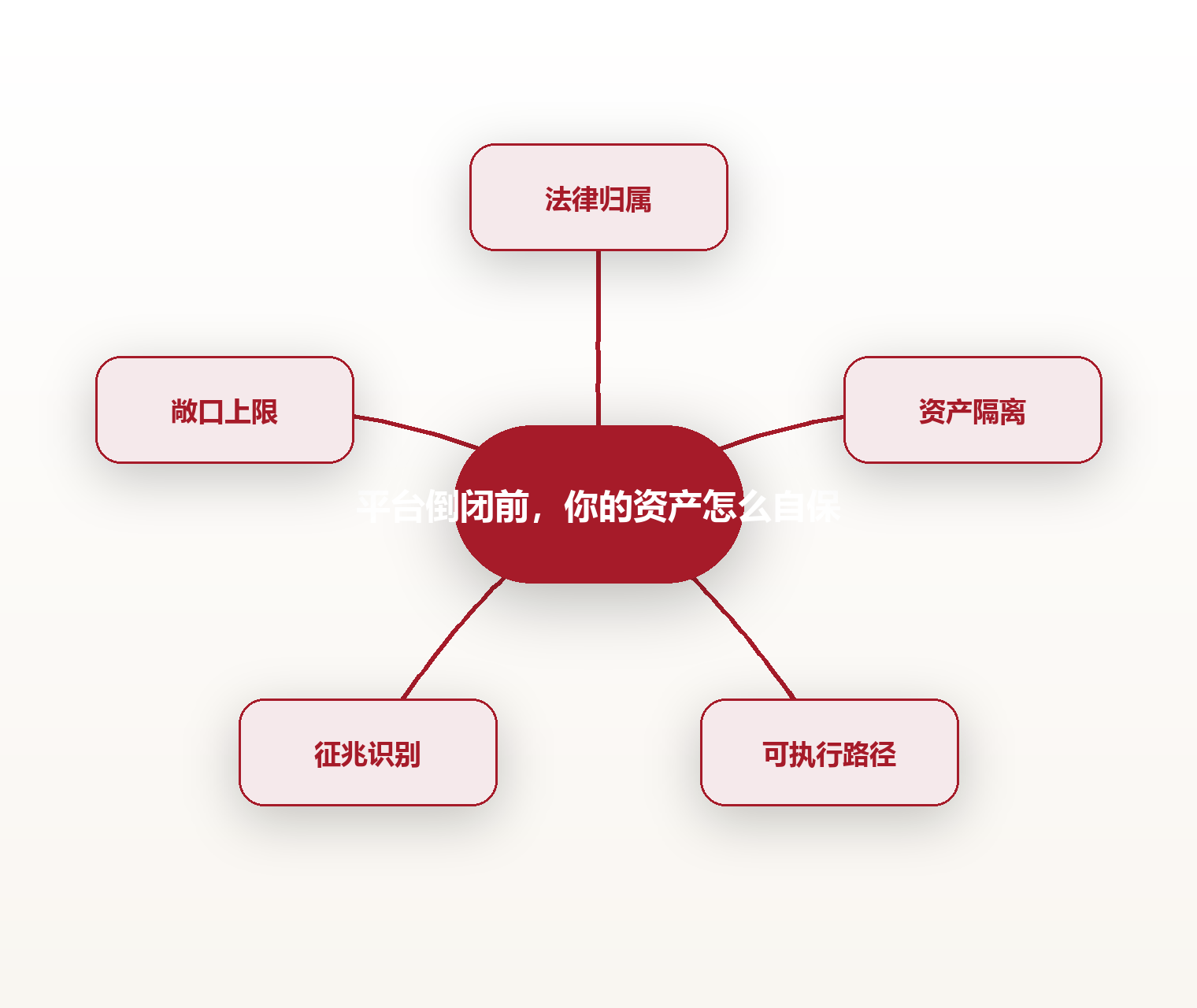 平台倒闭前,你的资产怎么自保 思维导图