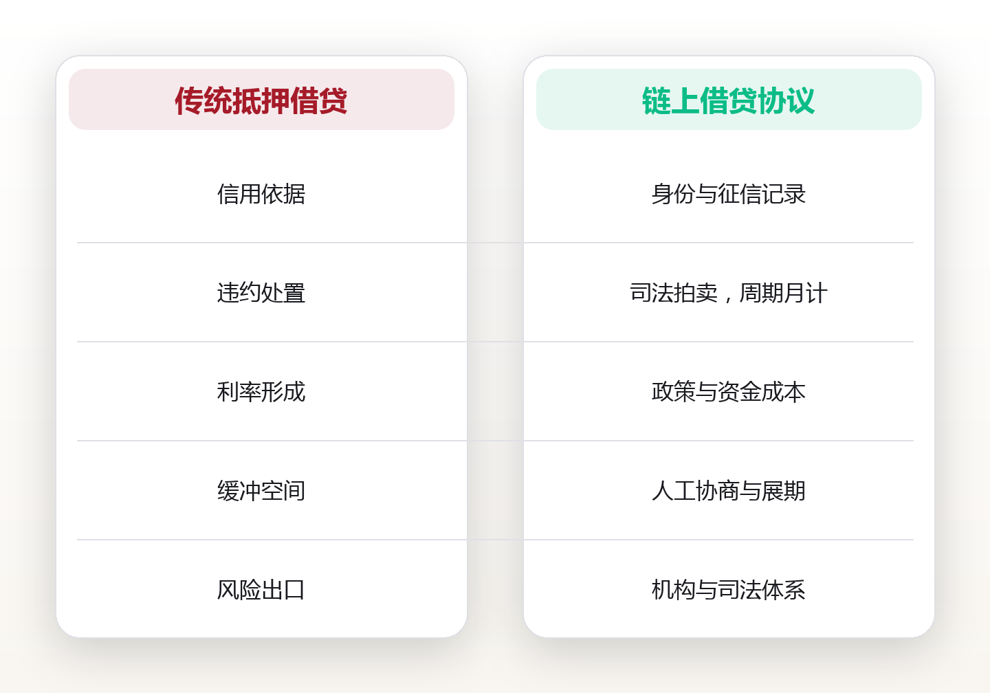 DeFi 借贷与流动性：机制全景拆解 对比图