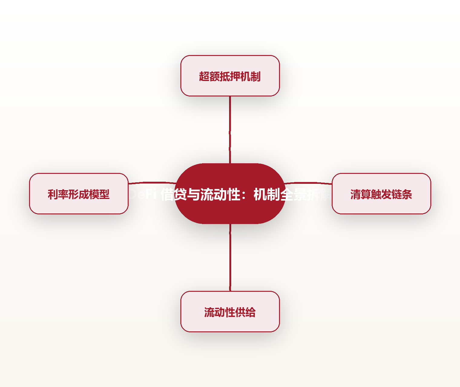 DeFi 借贷与流动性：机制全景拆解 思维导图