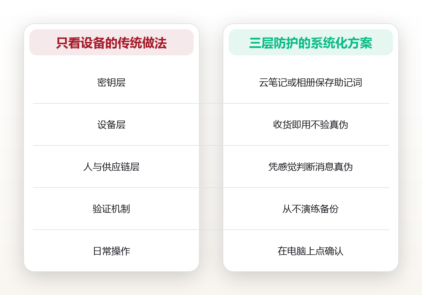 硬件钱包入门:把私钥留在离线世界 对比图