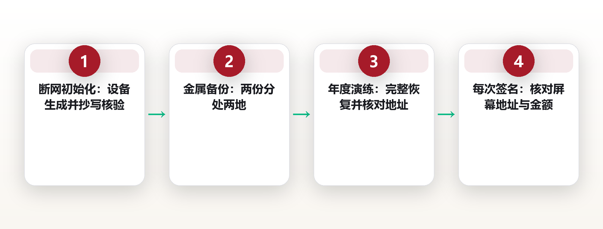 硬件钱包入门:把私钥留在离线世界 框架图