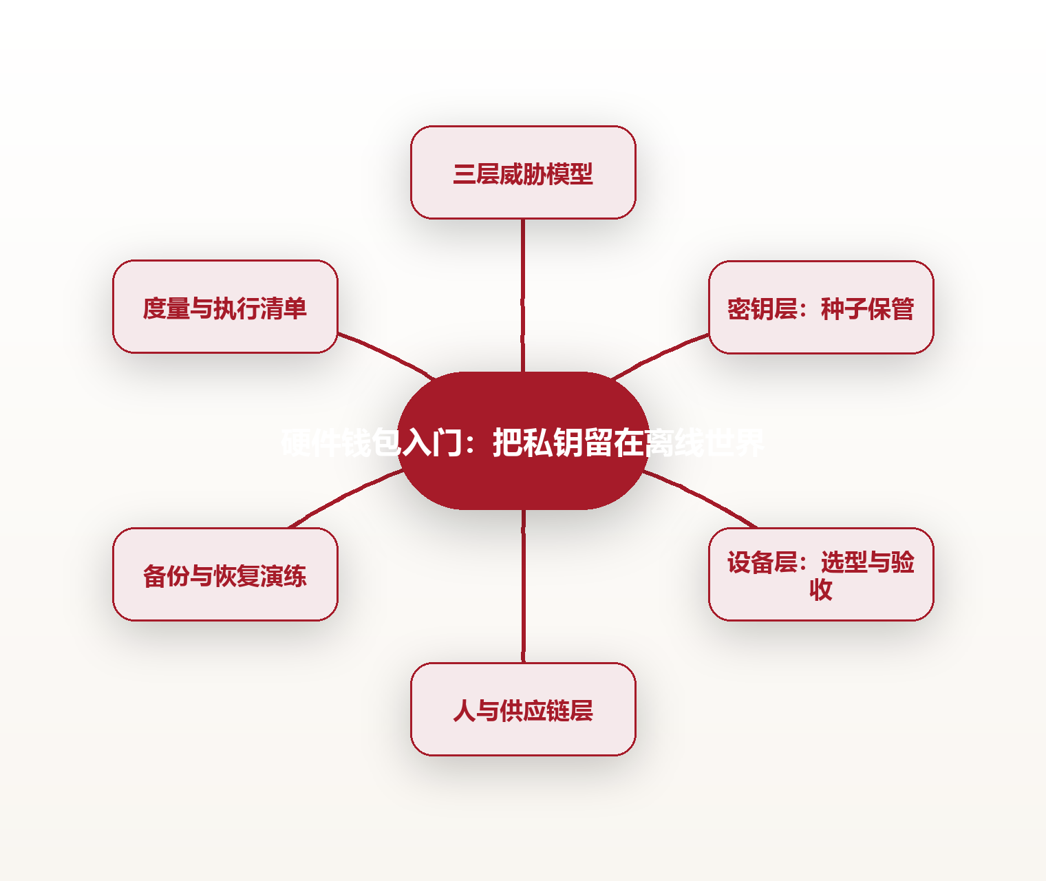 硬件钱包入门:把私钥留在离线世界 思维导图