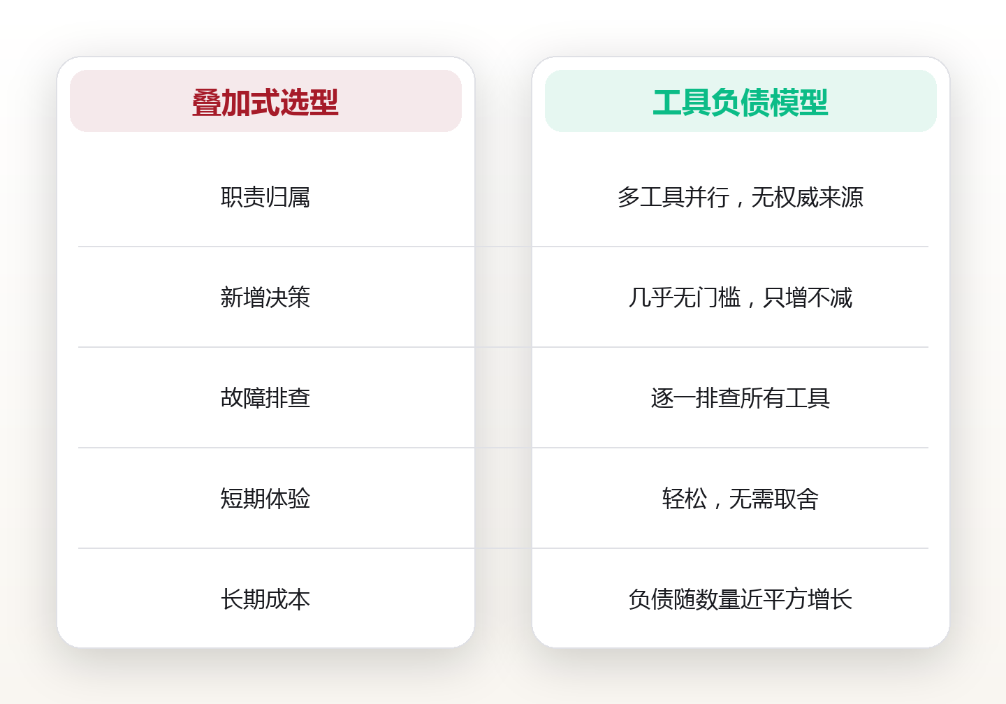 深度工作的工具减法：删掉冗余六步法 对比图