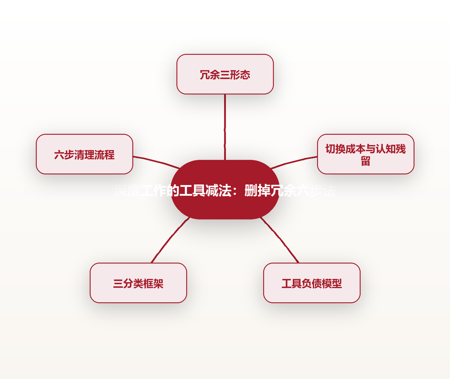 深度工作的工具减法：删掉冗余六步法 思维导图