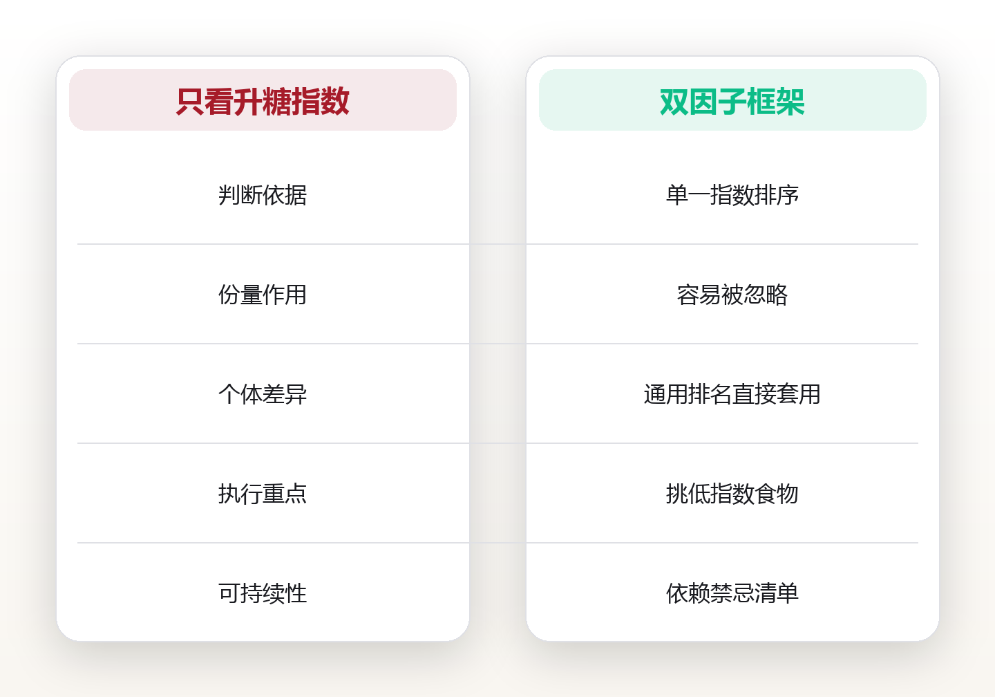 平稳血糖:从进食顺序到搭配法 对比图