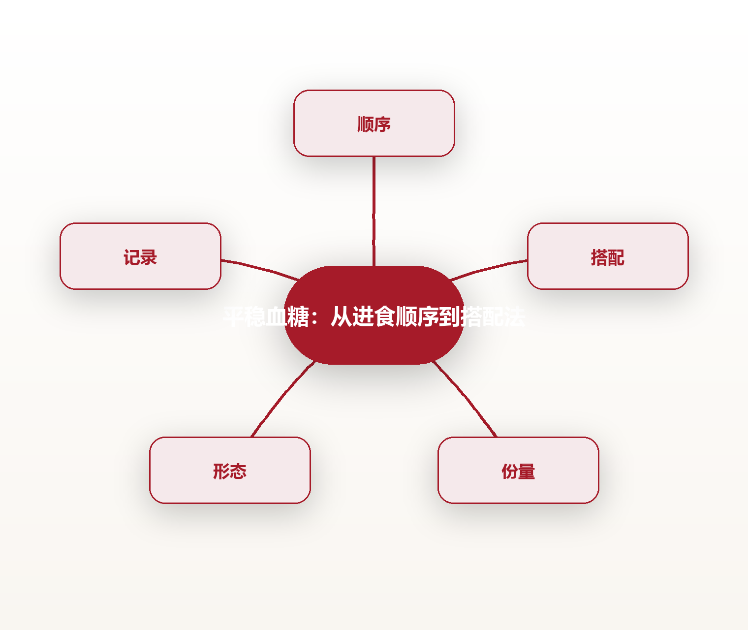 平稳血糖:从进食顺序到搭配法 思维导图