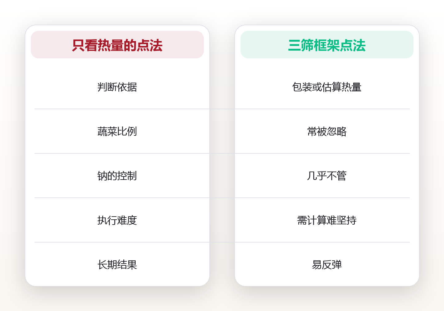 外食怎么点才健康:三筛框架与四步法 对比图