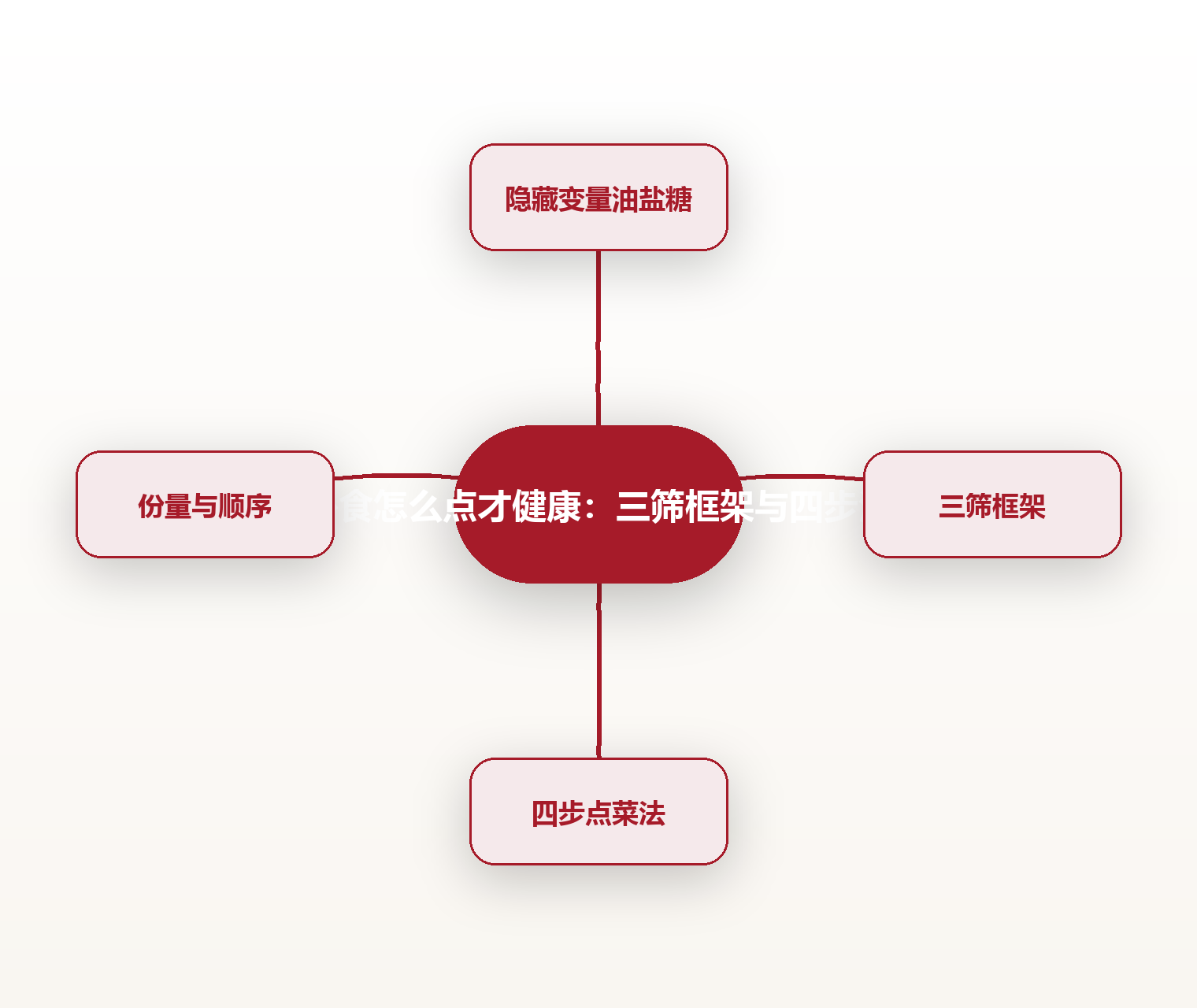 外食怎么点才健康:三筛框架与四步法 思维导图