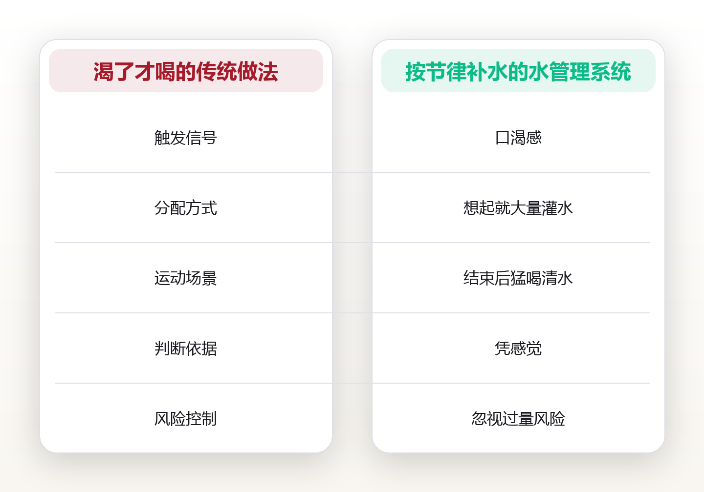 补水时机:把喝水从直觉变成节奏 对比图