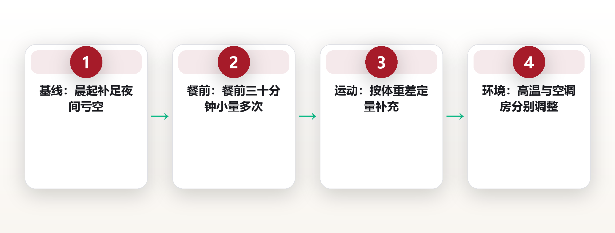 补水时机:把喝水从直觉变成节奏 框架图