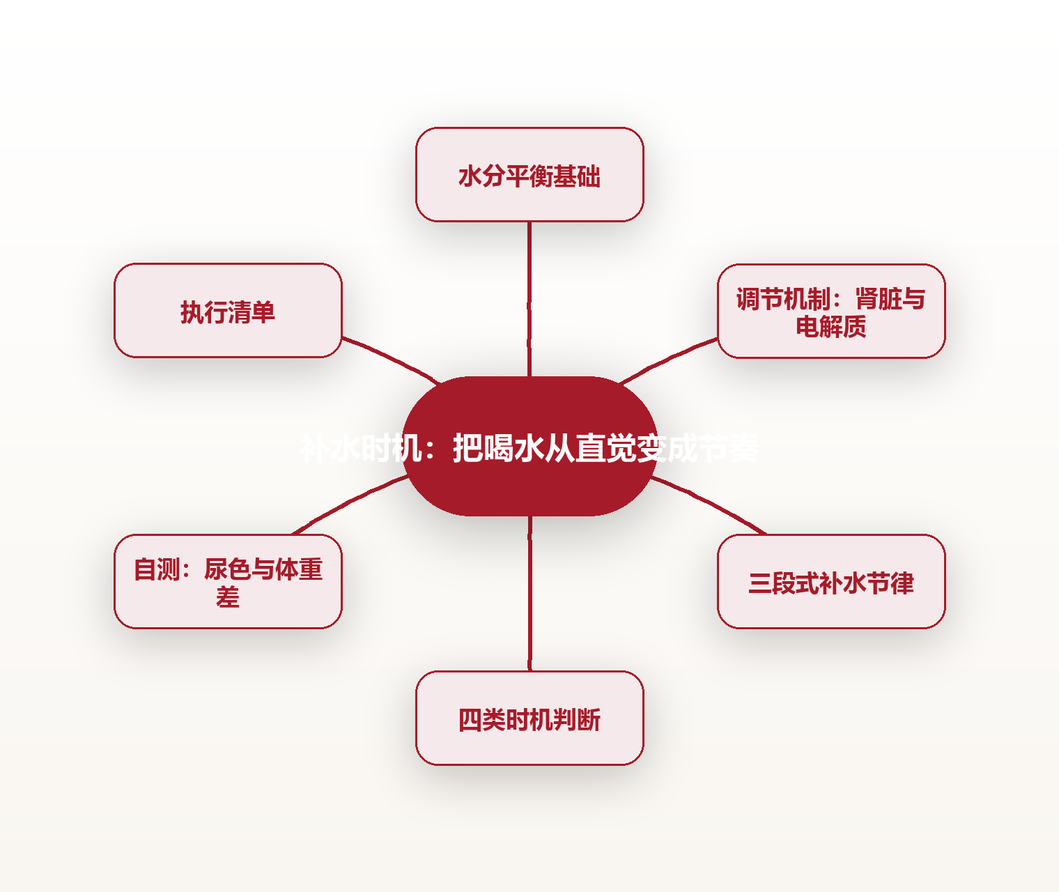 补水时机:把喝水从直觉变成节奏 思维导图