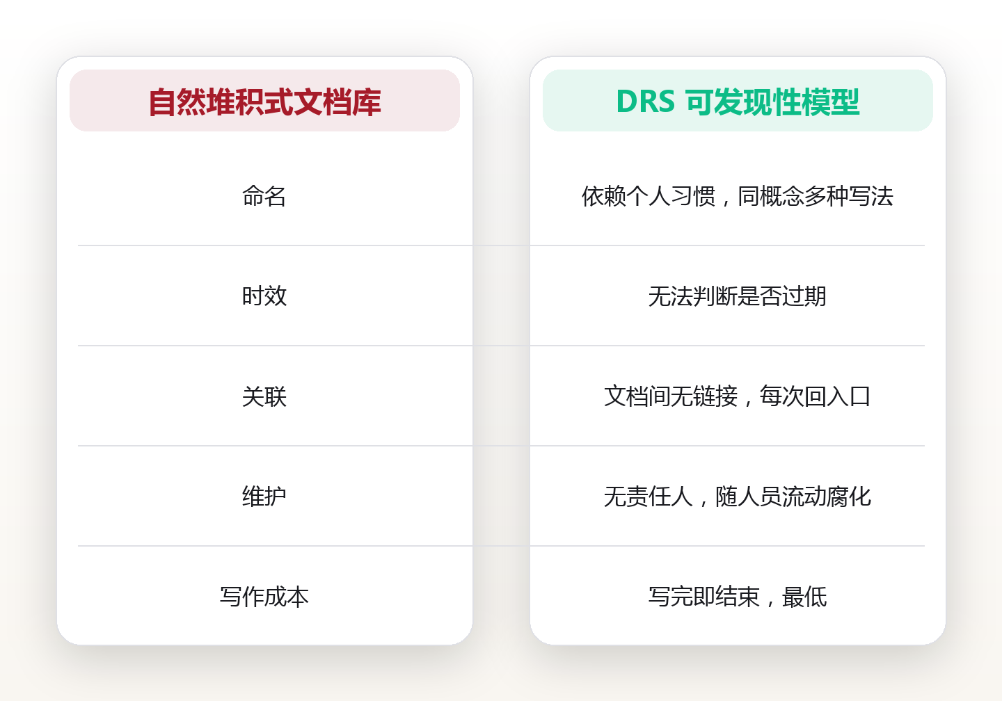 团队 wiki 的可发现性:让知识被找到 对比图