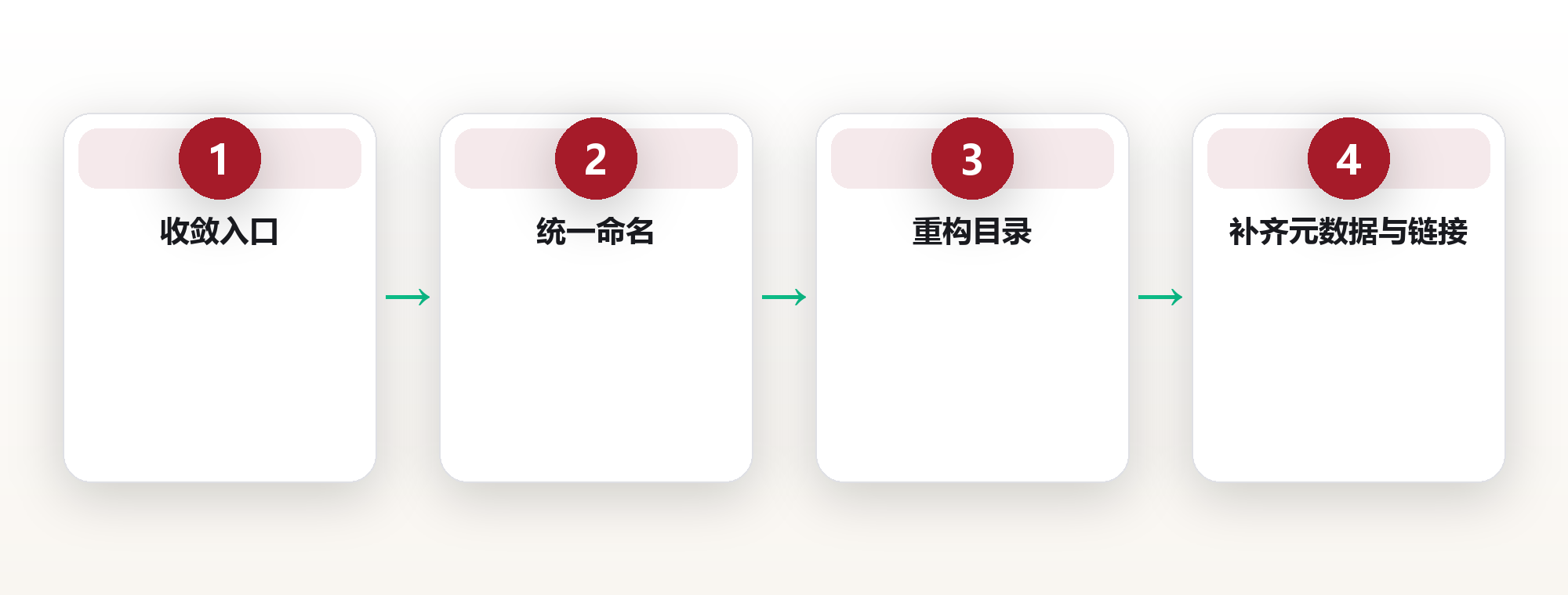 团队 wiki 的可发现性:让知识被找到 框架图