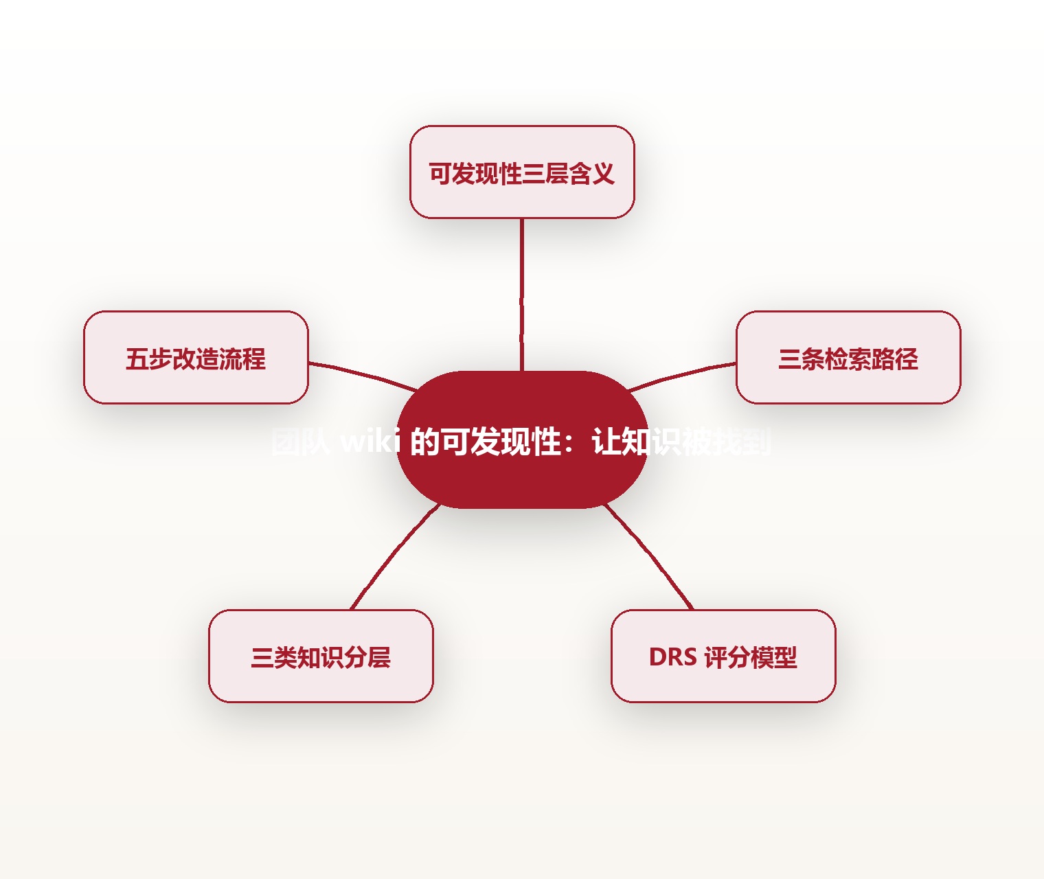 团队 wiki 的可发现性:让知识被找到 思维导图