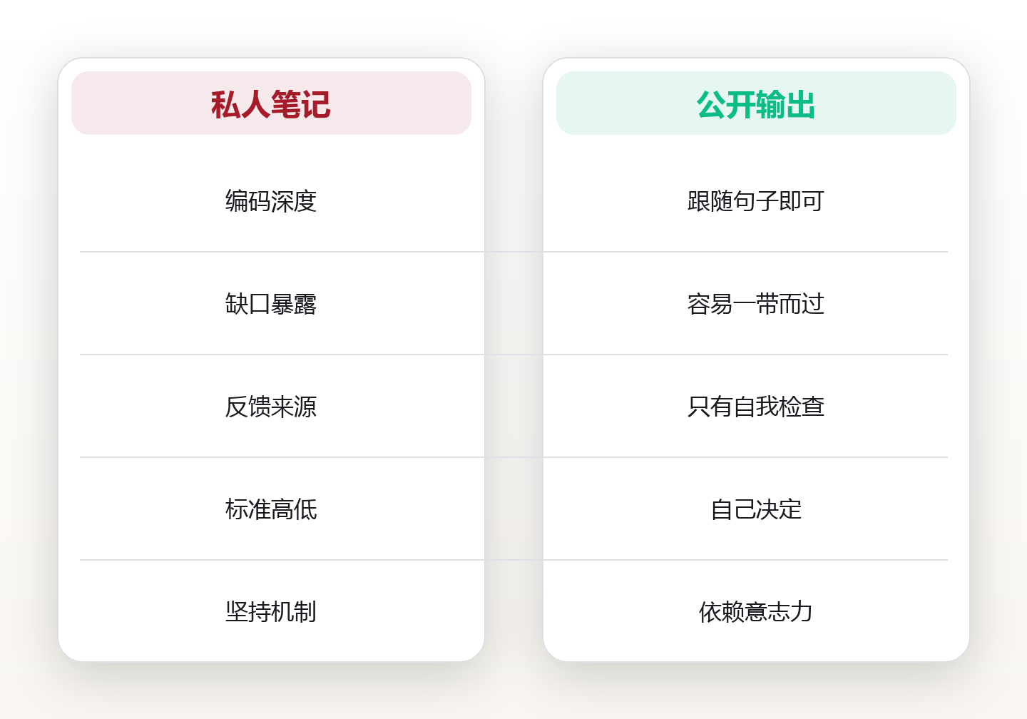 公开输出如何倒逼知识内化 对比图