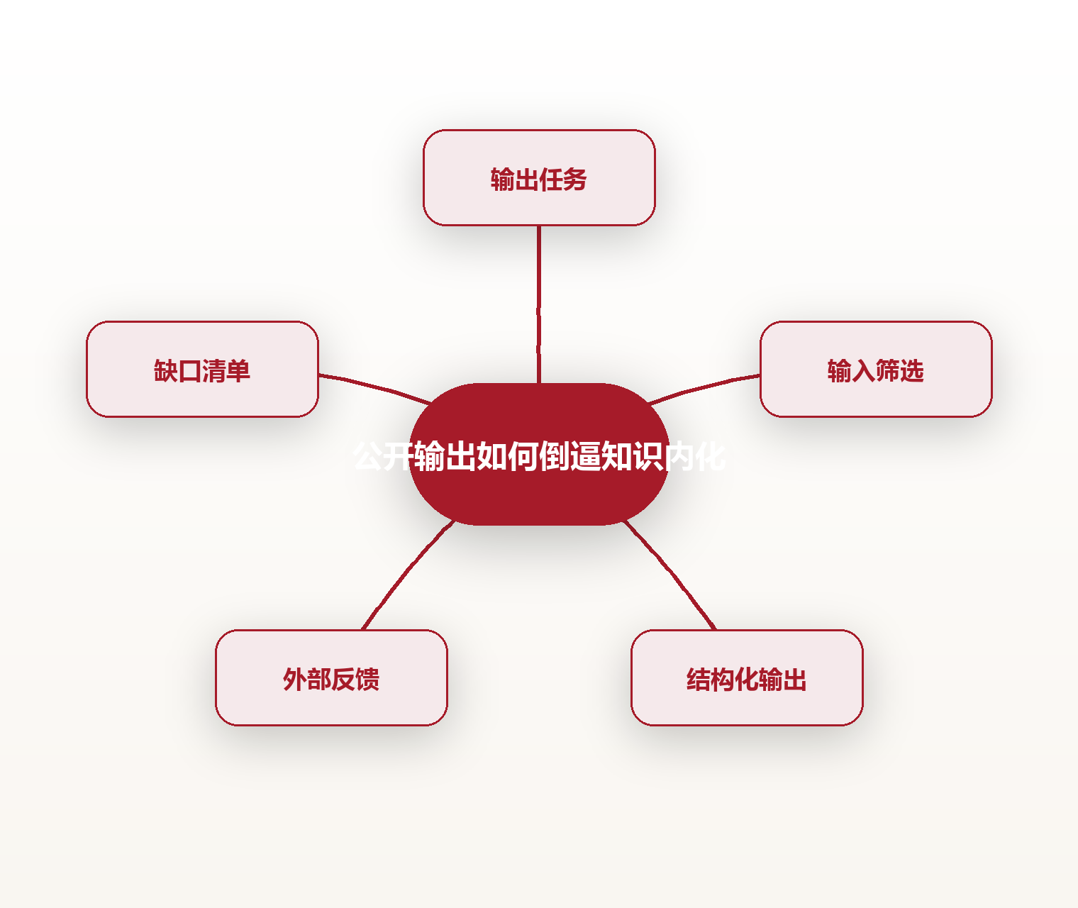 公开输出如何倒逼知识内化 思维导图