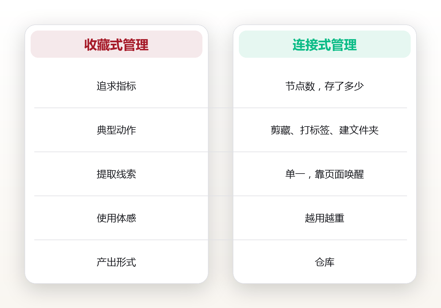 知识连接:把笔记连成一张能用的网 对比图
