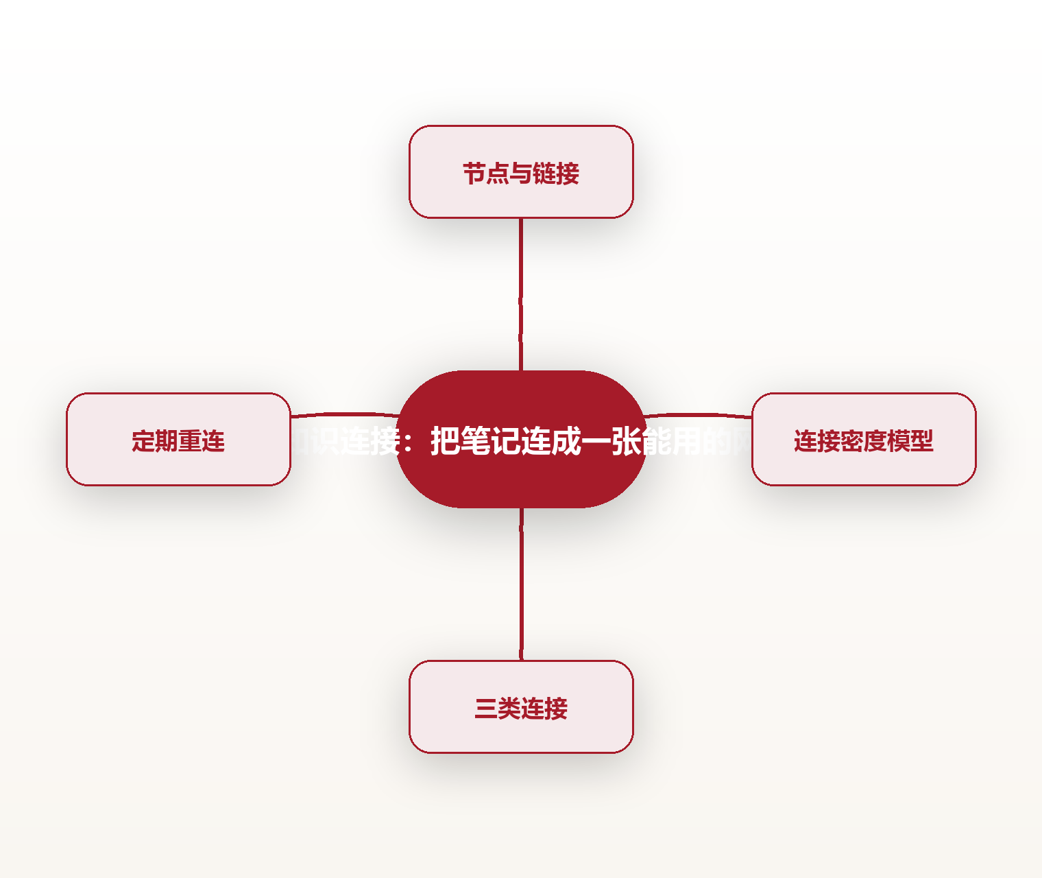 知识连接:把笔记连成一张能用的网 思维导图