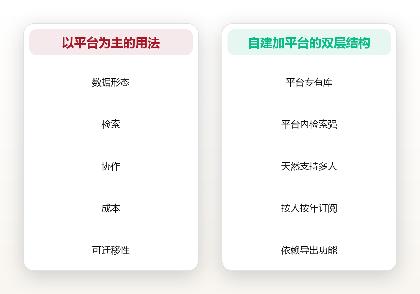 知识库工具:自建与平台的两条路线 对比图