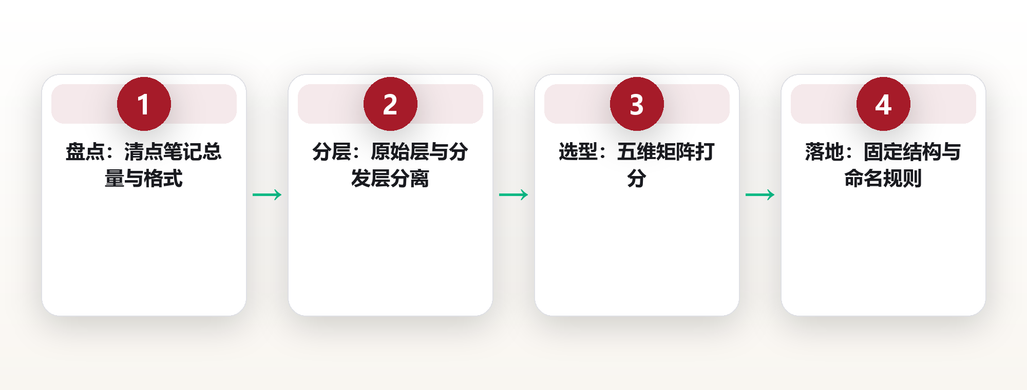 知识库工具:自建与平台的两条路线 框架图
