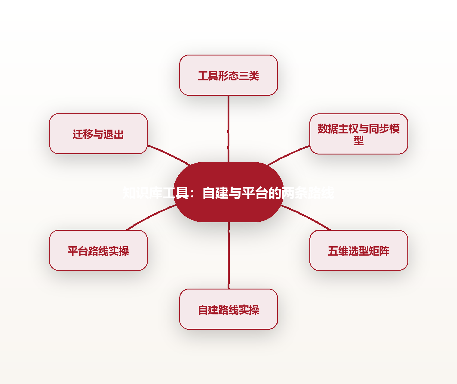 知识库工具:自建与平台的两条路线 思维导图