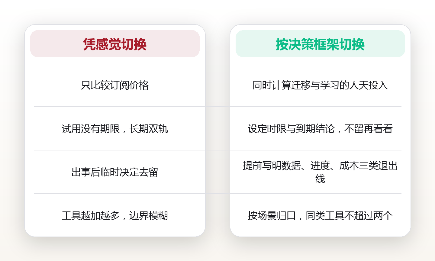 工具选型的决策框架:算清切换成本与退出条件 对比图