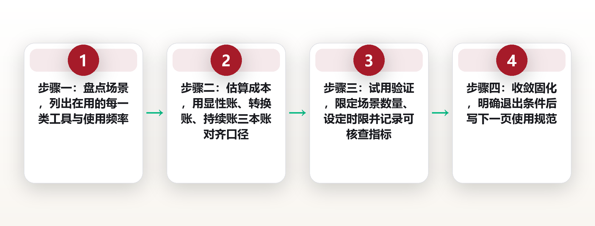 工具选型的决策框架:算清切换成本与退出条件 框架图