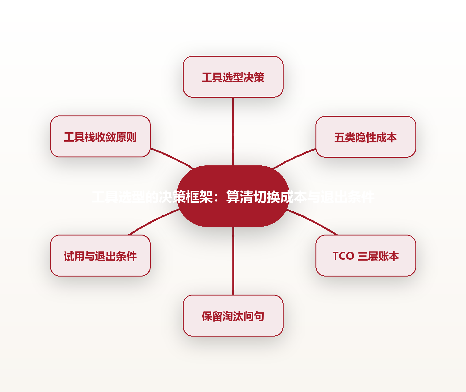 工具选型的决策框架:算清切换成本与退出条件 思维导图