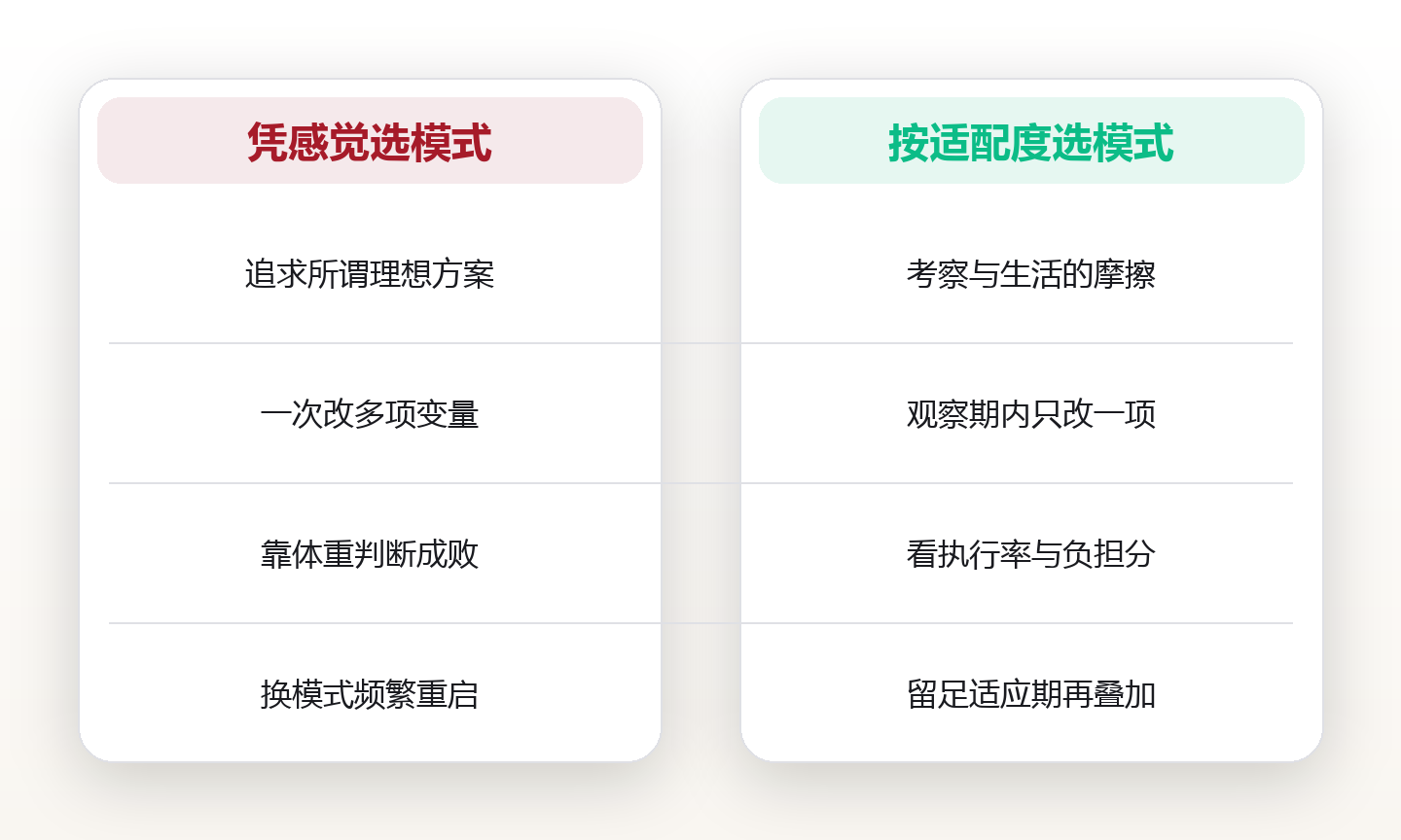 如何选适合自己的饮食模式：五大适配维度与观察期 对比图