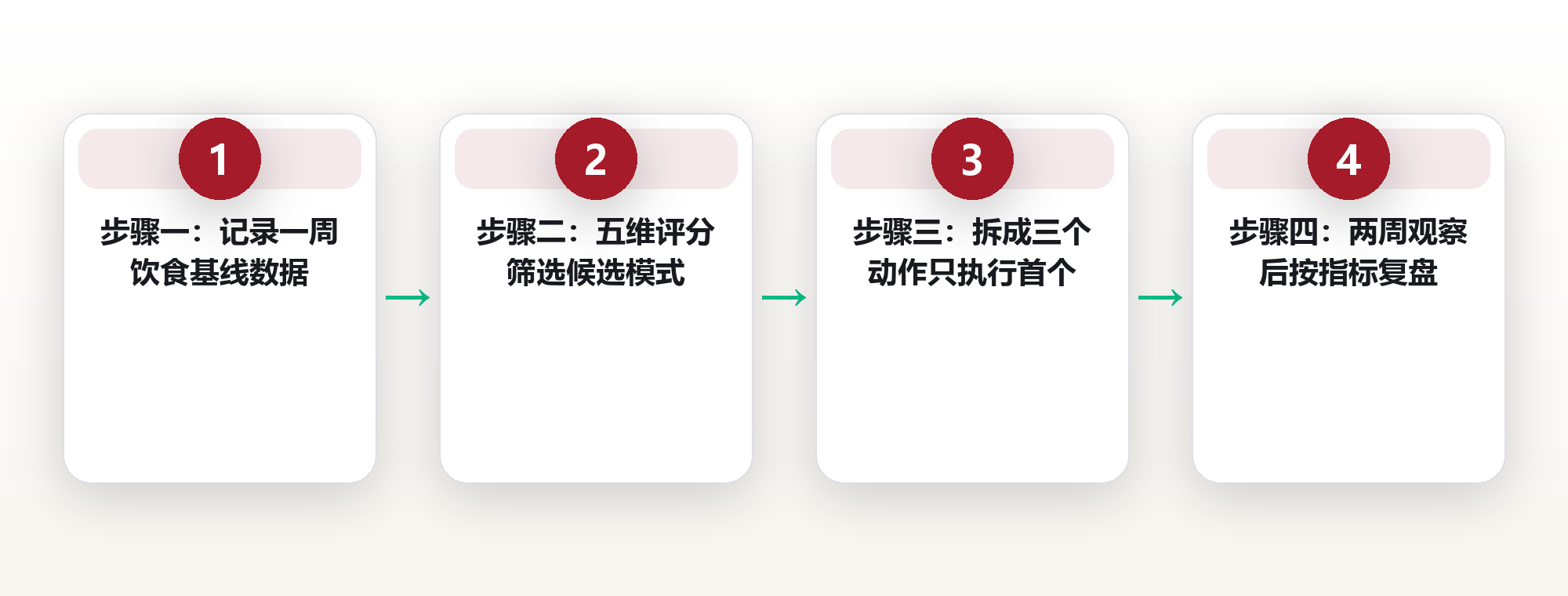 如何选适合自己的饮食模式：五大适配维度与观察期 框架图