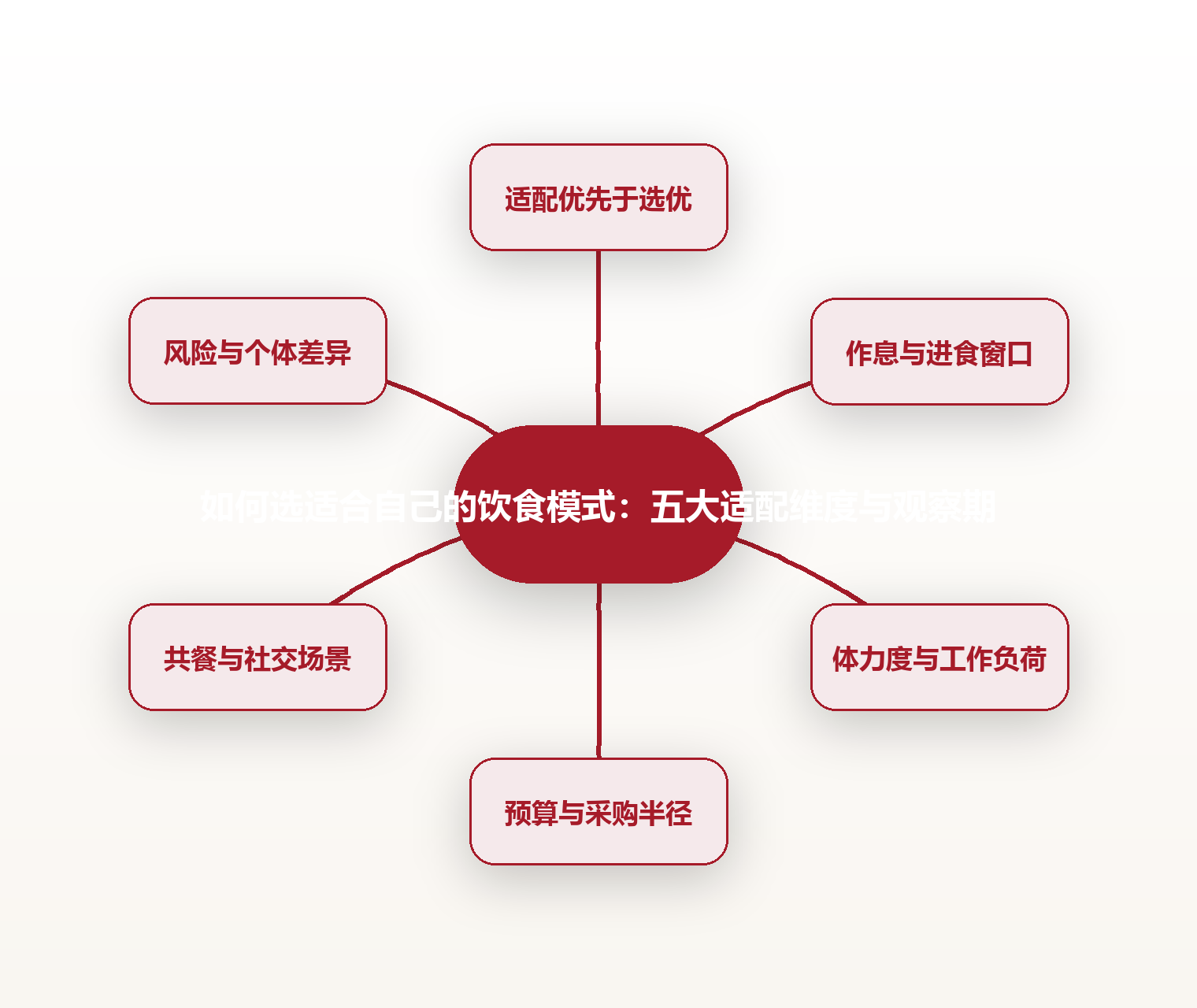 如何选适合自己的饮食模式：五大适配维度与观察期 思维导图