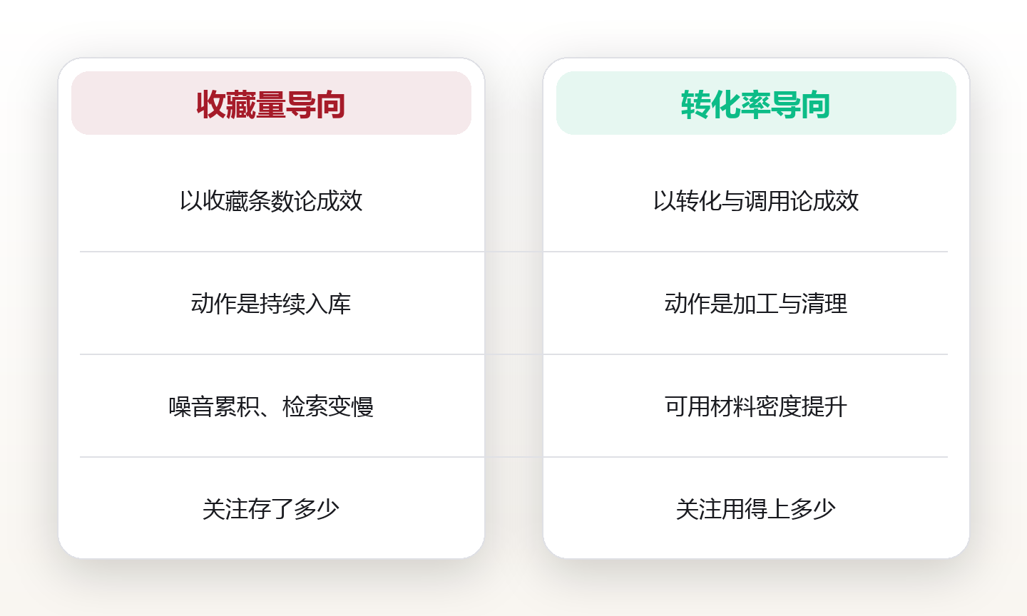 知识金字塔 DIKW：从数据到智慧的四层跃迁与盘点方法 对比图