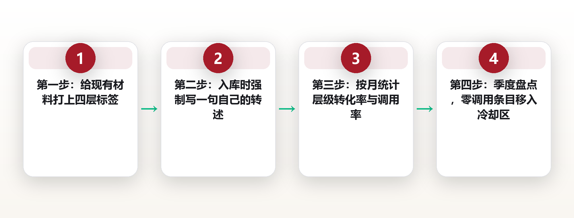 知识金字塔 DIKW：从数据到智慧的四层跃迁与盘点方法 框架图