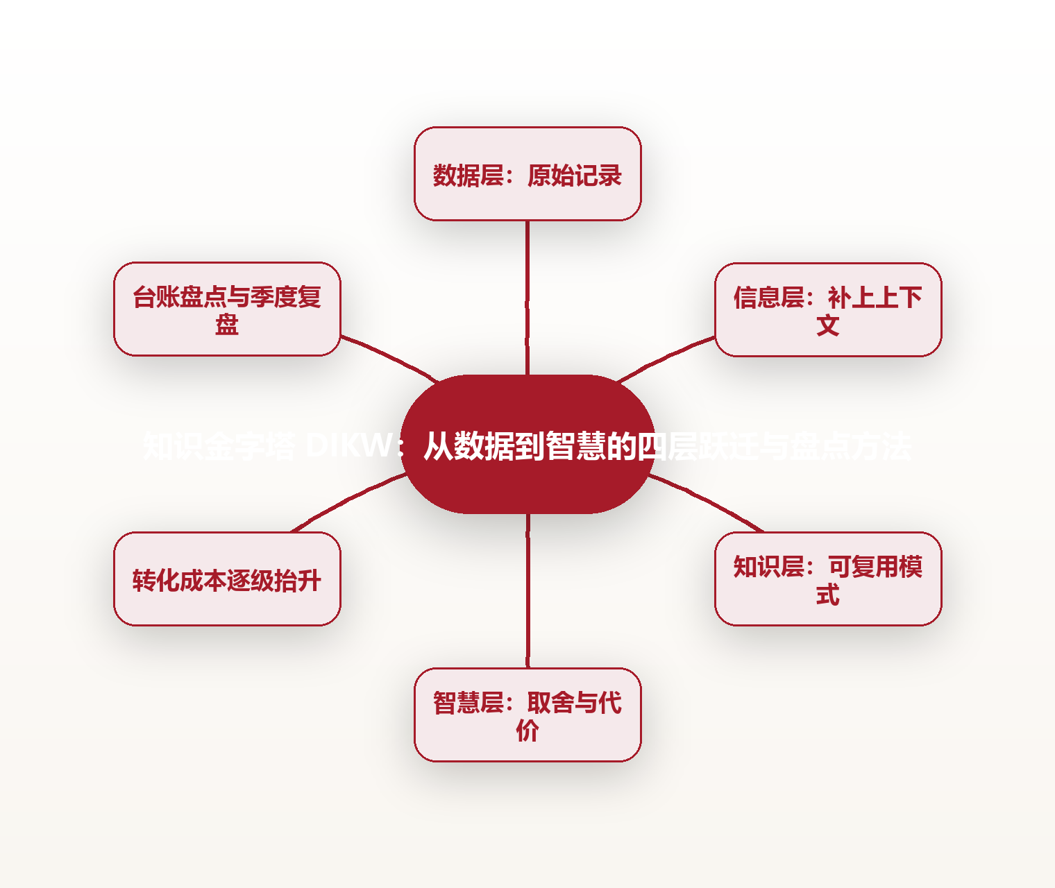 知识金字塔 DIKW：从数据到智慧的四层跃迁与盘点方法 思维导图
