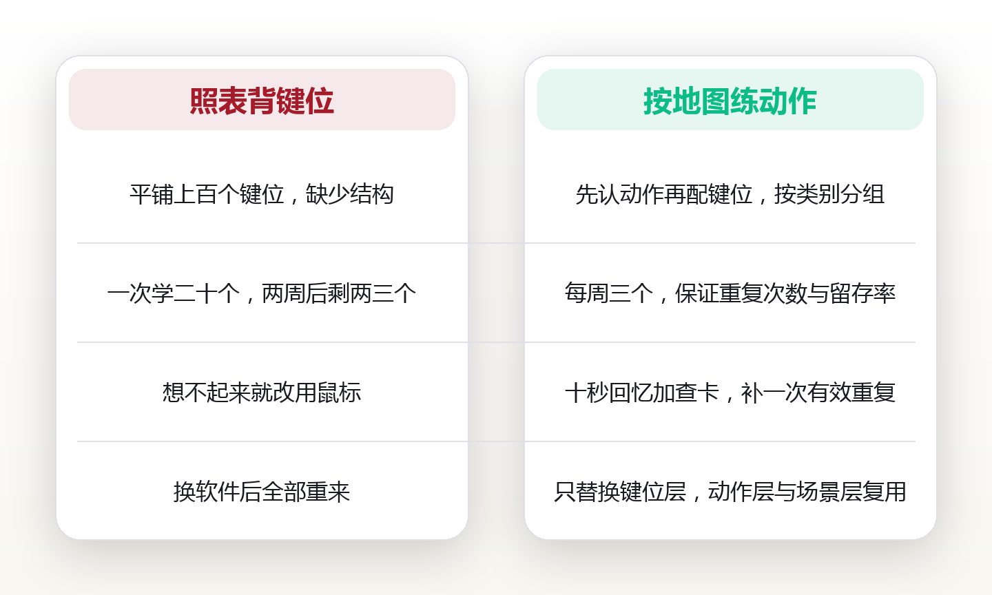 快捷键地图:分四组训练,六周把手感练出来 对比图