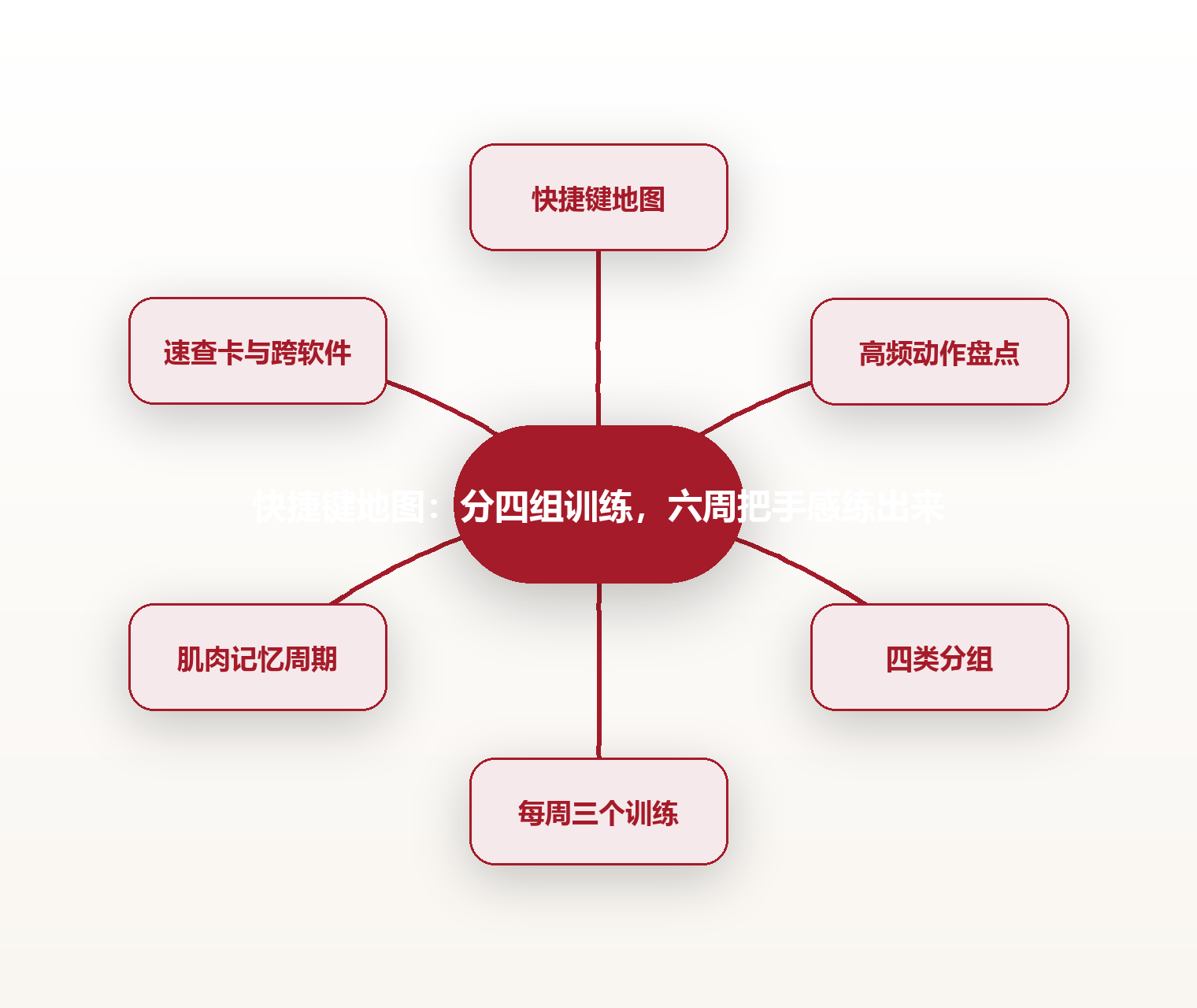 快捷键地图:分四组训练,六周把手感练出来 思维导图