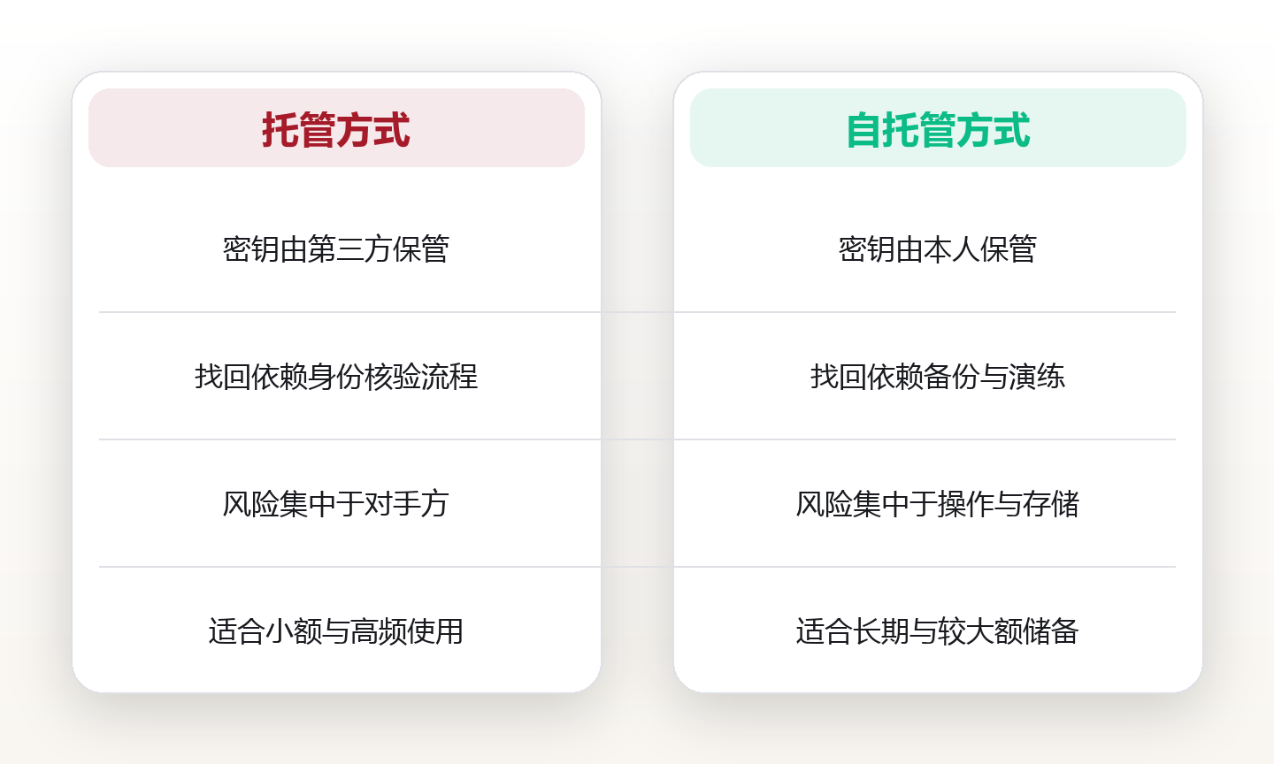 自托管与密钥管理:私钥分层备份的原则与流程 对比图