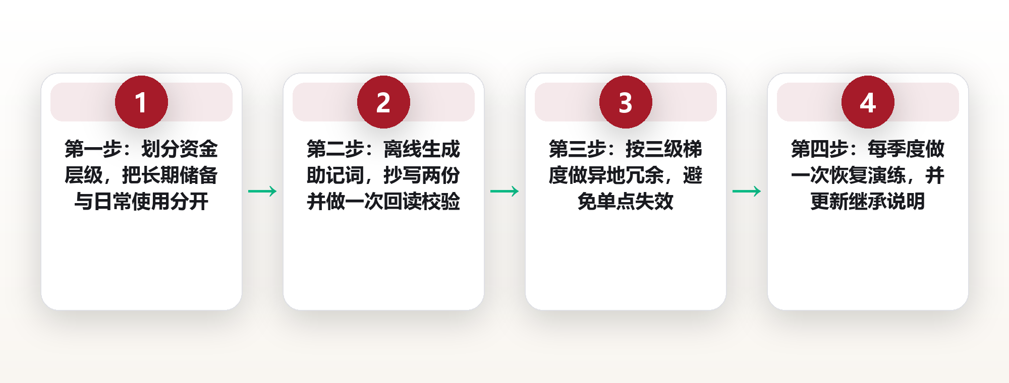自托管与密钥管理:私钥分层备份的原则与流程 框架图