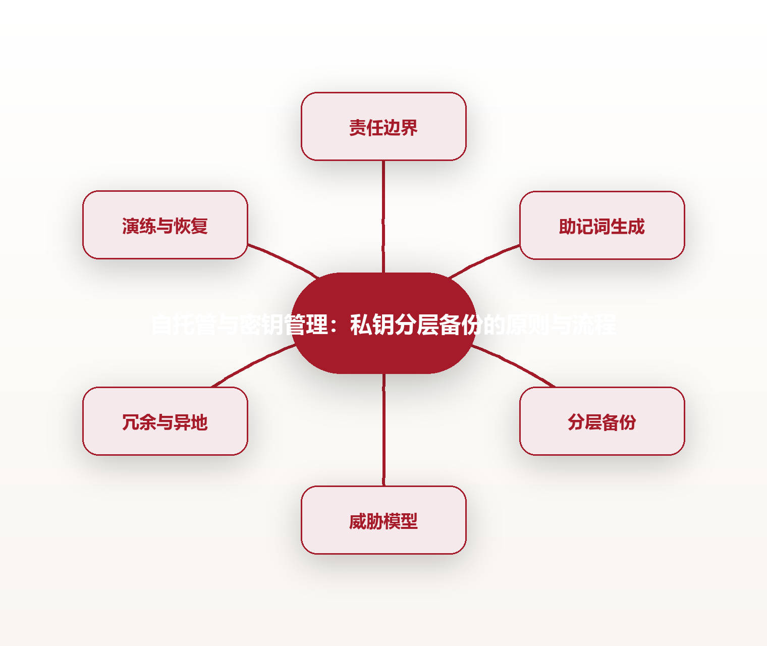 自托管与密钥管理:私钥分层备份的原则与流程 思维导图