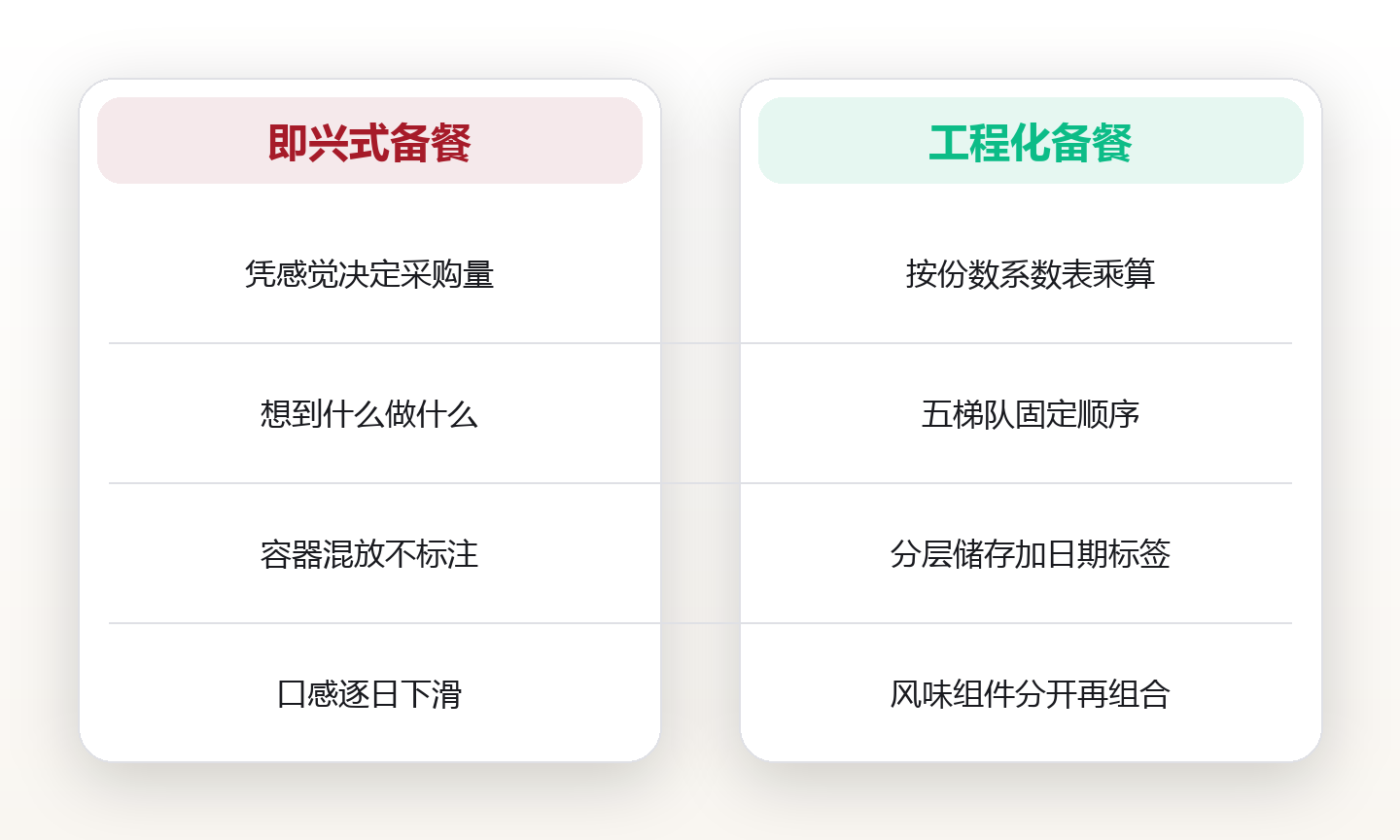 周末备餐工程化:容量规划、分层储存与两周轮换清单 对比图