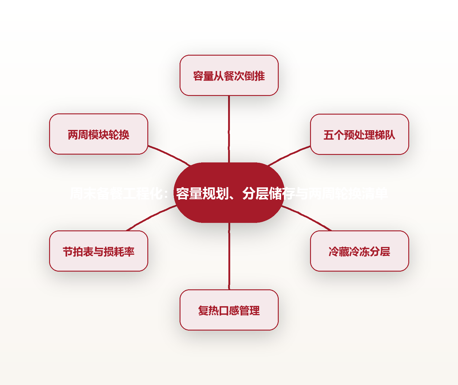 周末备餐工程化:容量规划、分层储存与两周轮换清单 思维导图