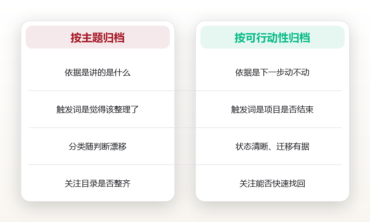 PARA 归档方法:四类判定问句与季度归档节奏的落地手册 对比图