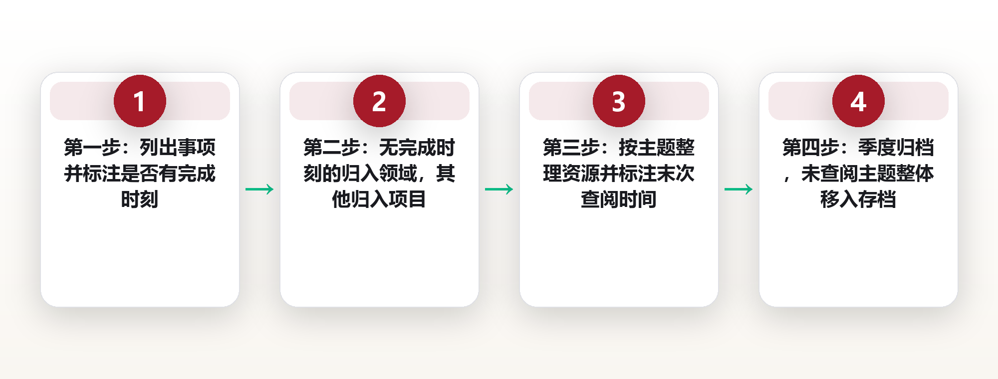 PARA 归档方法:四类判定问句与季度归档节奏的落地手册 框架图