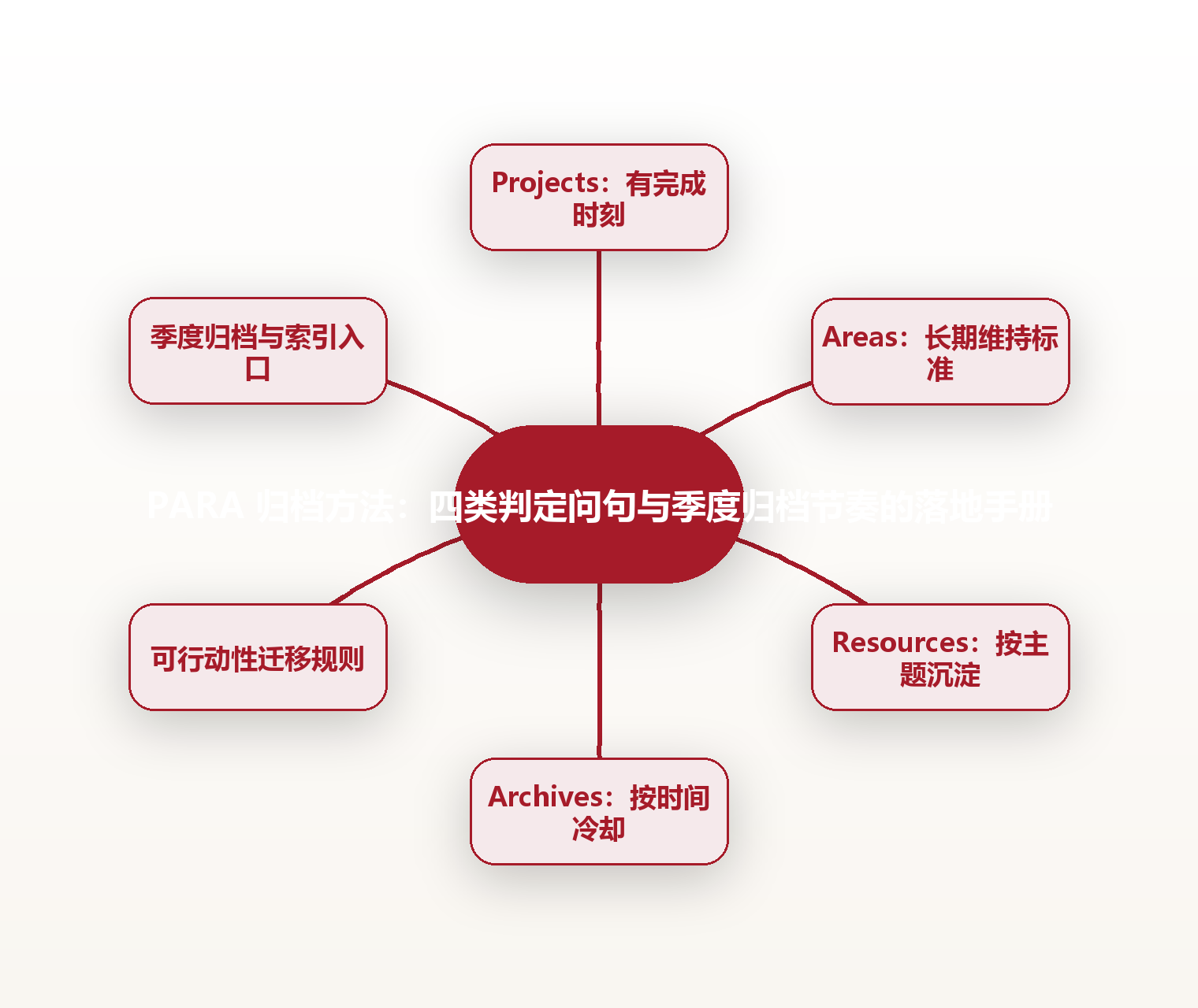 PARA 归档方法:四类判定问句与季度归档节奏的落地手册 思维导图
