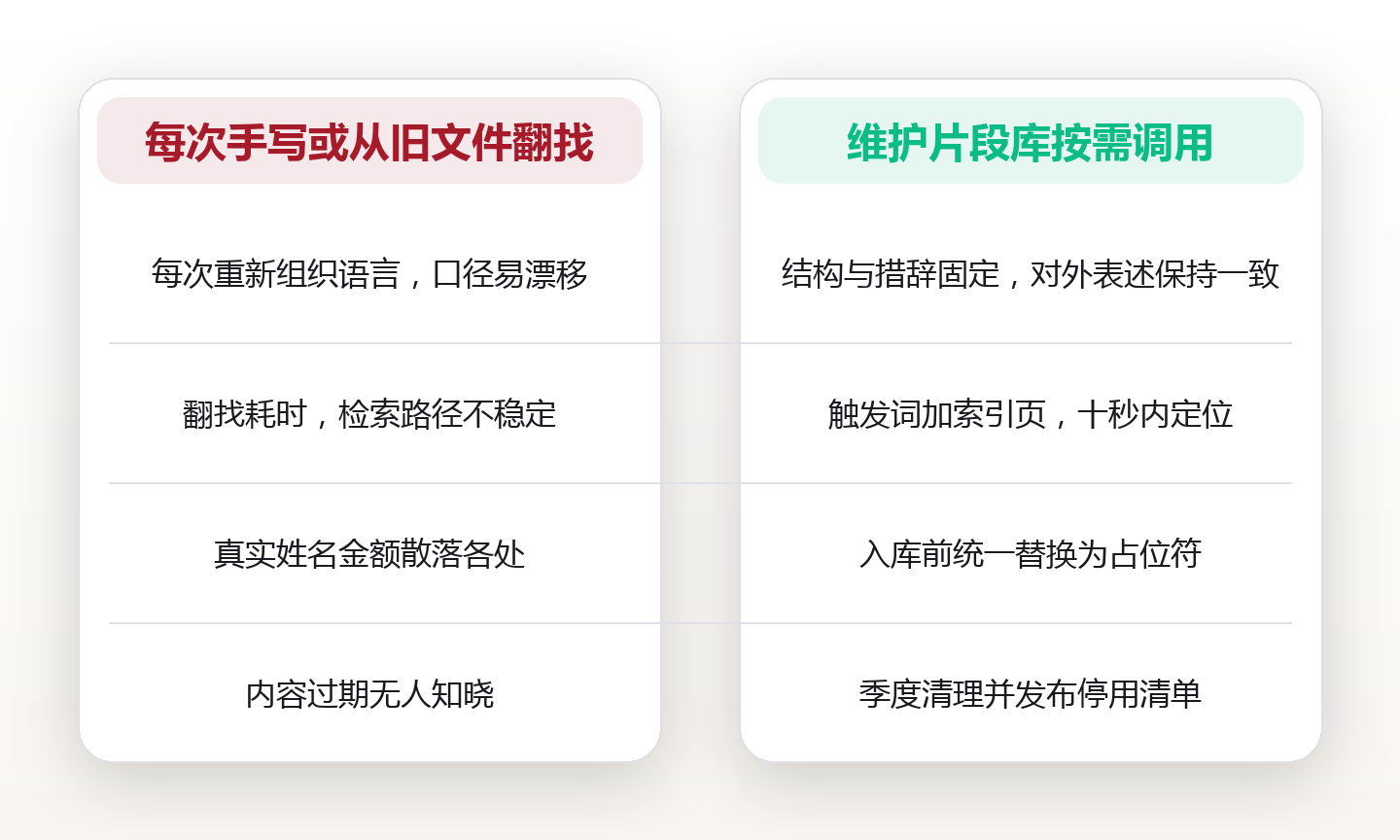 文本片段库：把重复输入变成一次可复用的资产 对比图